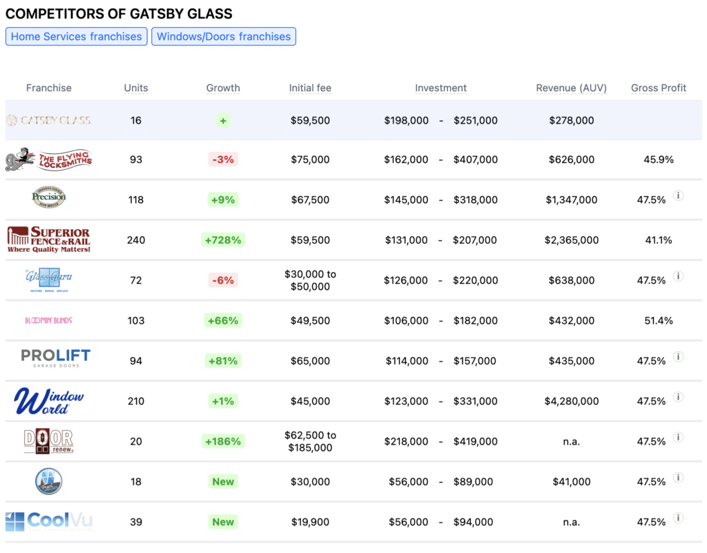 Gatsby Glass franchise competitors